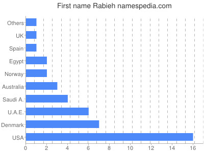 Given name Rabieh