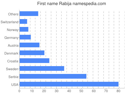 Given name Rabija