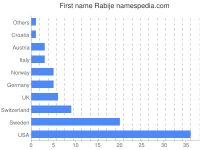 Given name Rabije