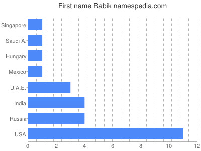 Given name Rabik