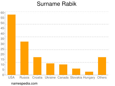 Surname Rabik