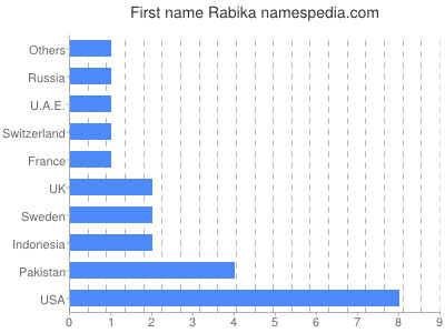Given name Rabika