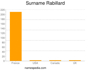 Surname Rabillard