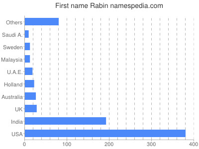 prenom Rabin