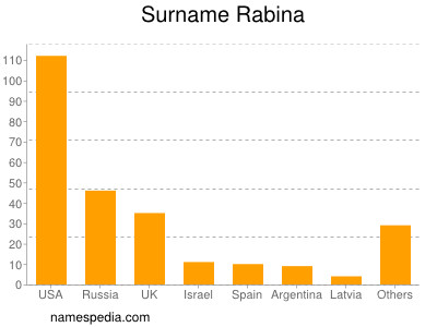 Surname Rabina
