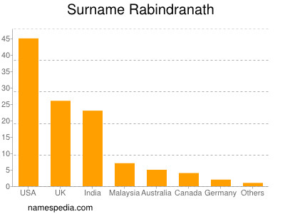 Surname Rabindranath