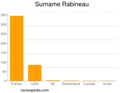 Surname Rabineau