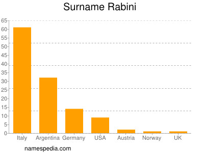 Surname Rabini