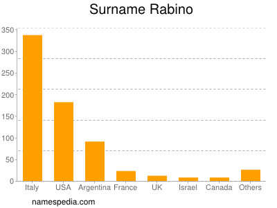 Surname Rabino