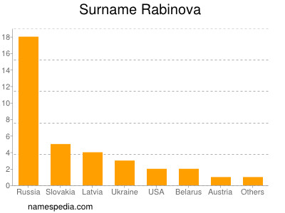 Surname Rabinova