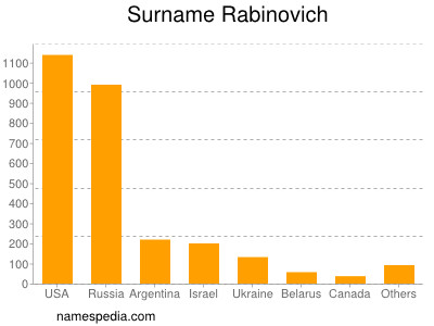 Surname Rabinovich