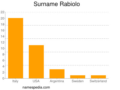 Surname Rabiolo