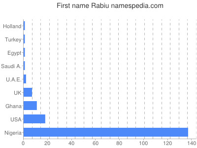 Given name Rabiu