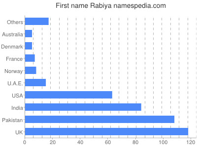 Given name Rabiya