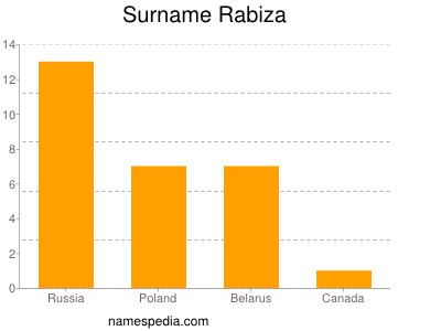 Surname Rabiza