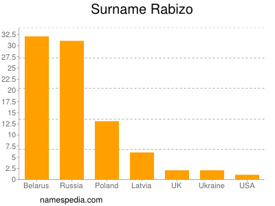 Surname Rabizo