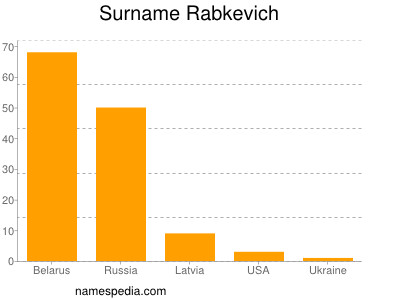 Surname Rabkevich