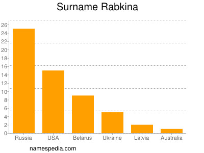 Surname Rabkina