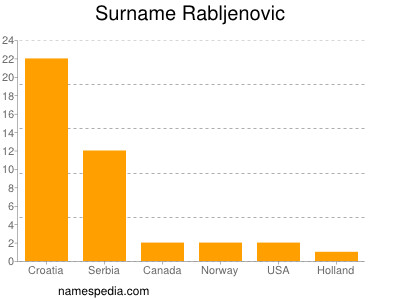 Surname Rabljenovic