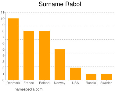 Surname Rabol