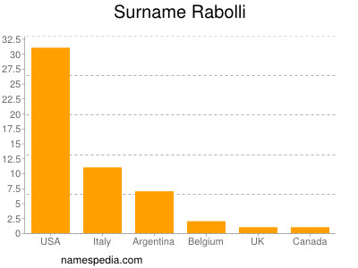 Surname Rabolli