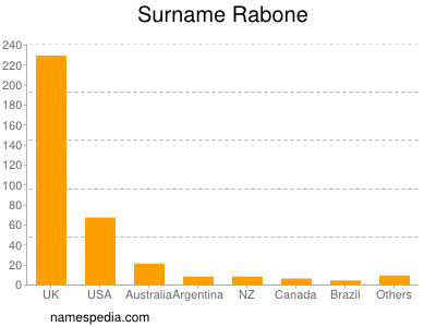 Surname Rabone