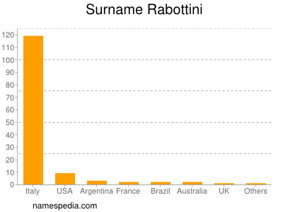 Surname Rabottini