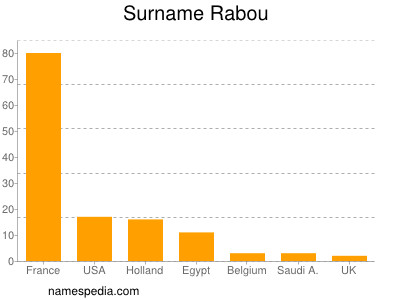 Surname Rabou
