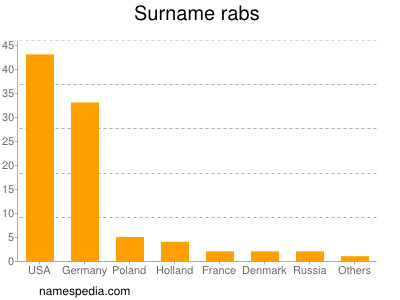 Surname Rabs