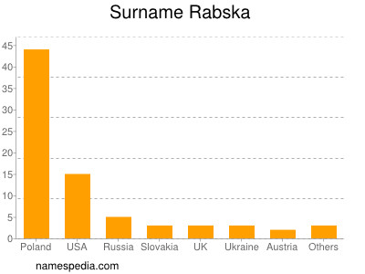 Surname Rabska