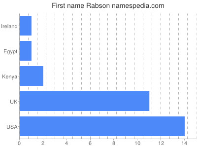 Given name Rabson
