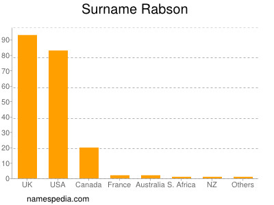 Surname Rabson