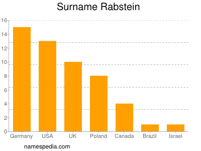 Surname Rabstein