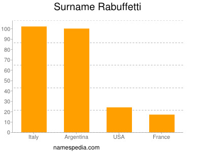 Surname Rabuffetti