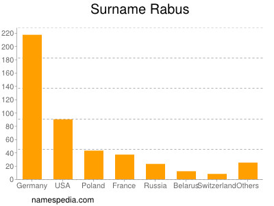 Surname Rabus