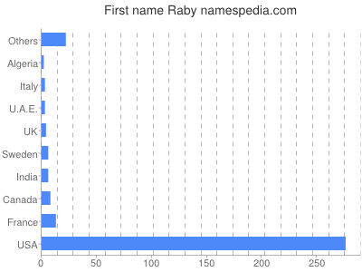 Given name Raby