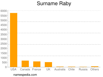 Surname Raby