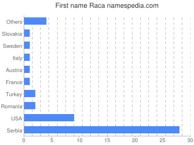 Given name Raca
