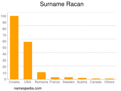 Surname Racan