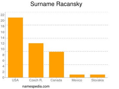 Surname Racansky