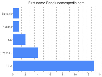 Given name Racek