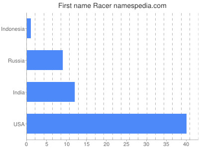 Given name Racer