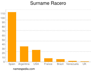 Surname Racero