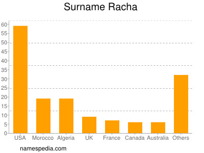 Surname Racha