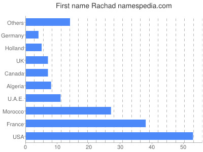 Given name Rachad
