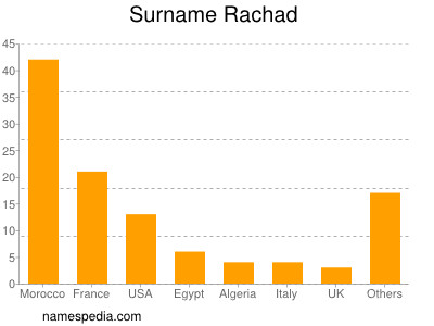 Surname Rachad