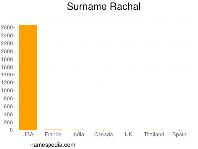 Surname Rachal