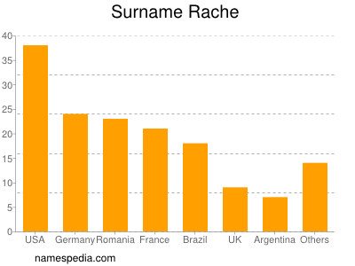 Surname Rache