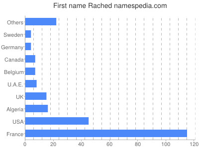 Given name Rached