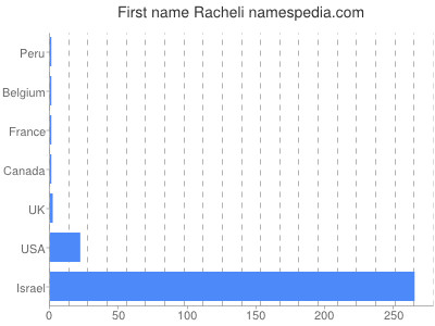 Given name Racheli